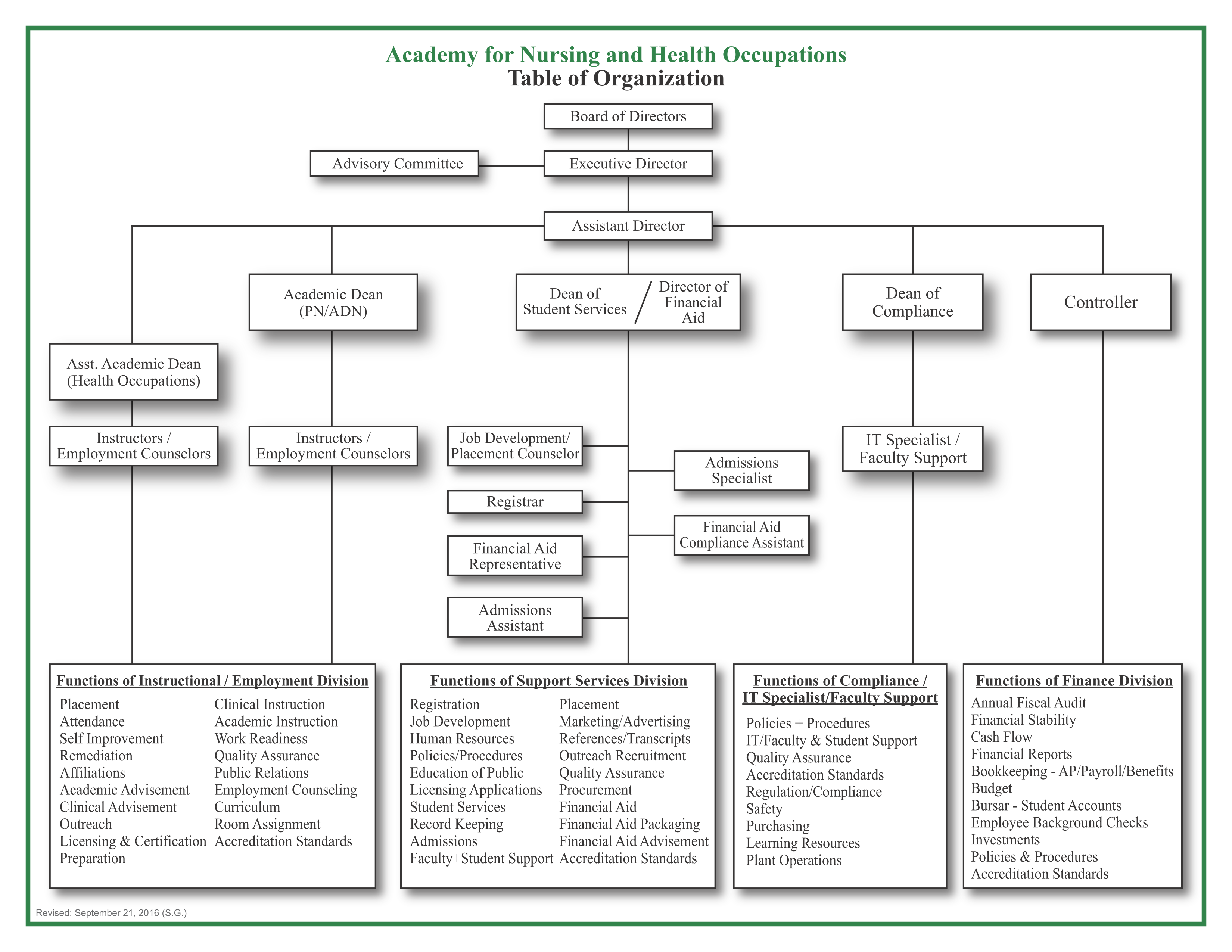 Nursing Organizational Chart