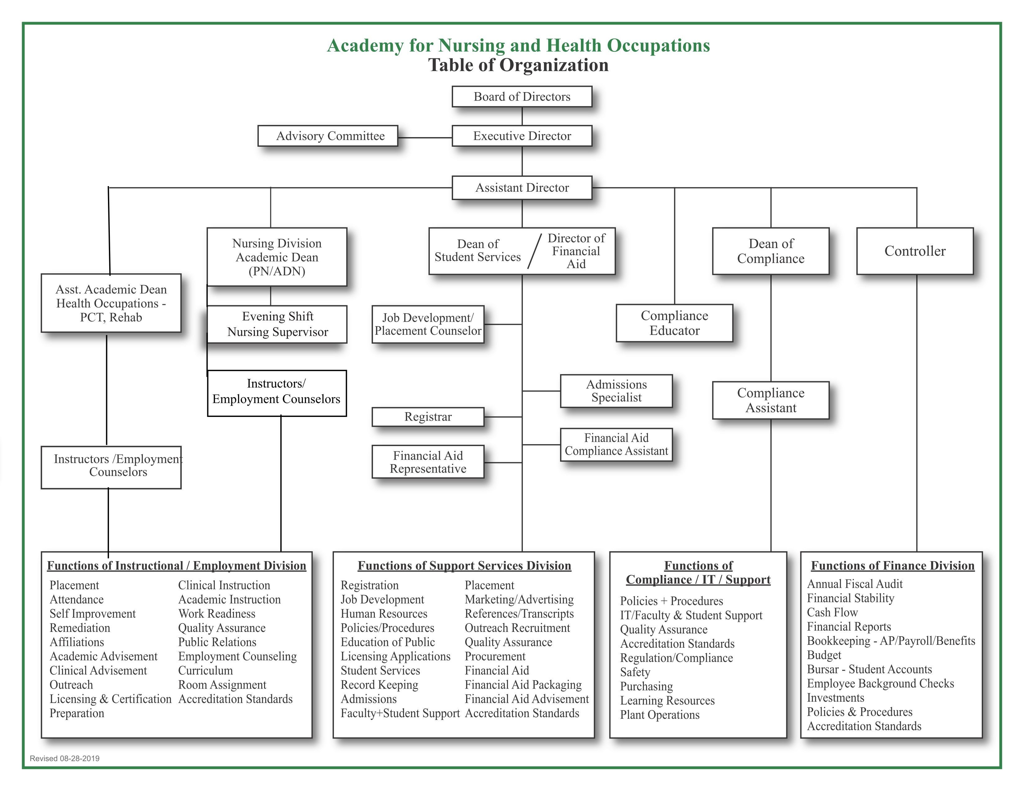 Academy for Nursing and Health Occupations